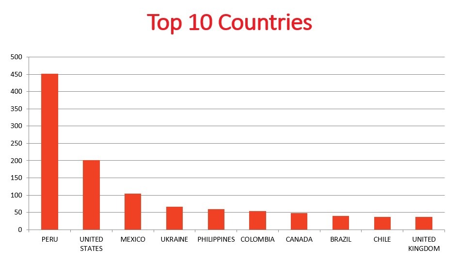 top 10 countries
