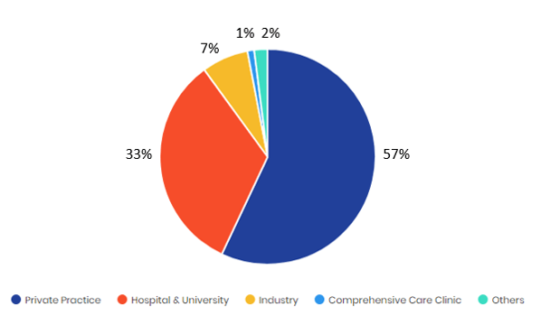 Participants by Work Place