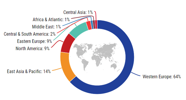 Participants by World Regions