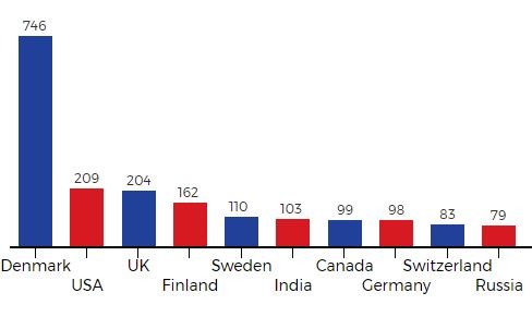 Top 10 Countries -